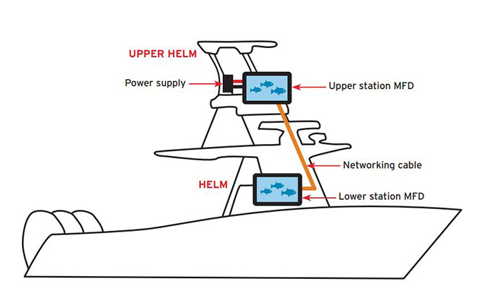 Diagram showing installation of an upper and lower station MFP on a vessel.
