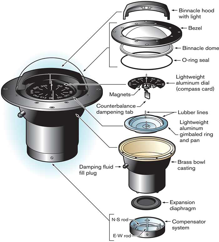 Exploded view of a steering compass illustration