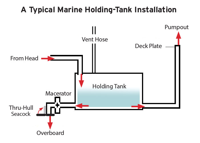Holding tank installtion illustration