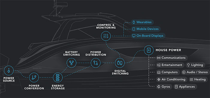 The Fathom e-Power System integrates a boat's electrical systems illustration