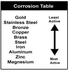 Electrochemical Reaction Corrosion Table