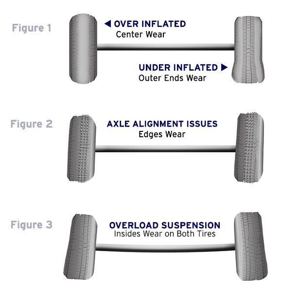 Causes and Effects of Tire Wear Figures