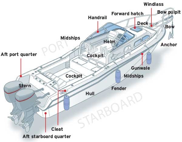 Nautical Terminology | BoatUS