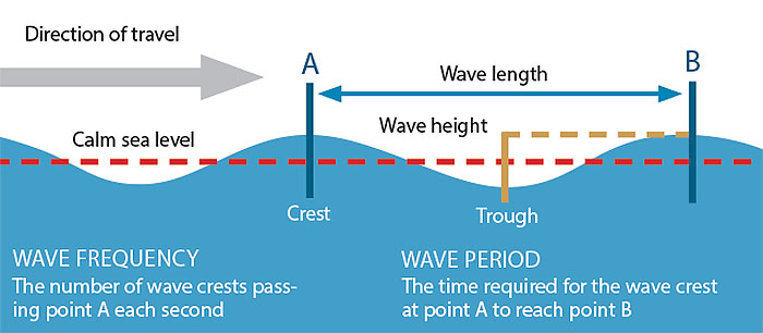 Wave illustration measuring wave frequency and wave period