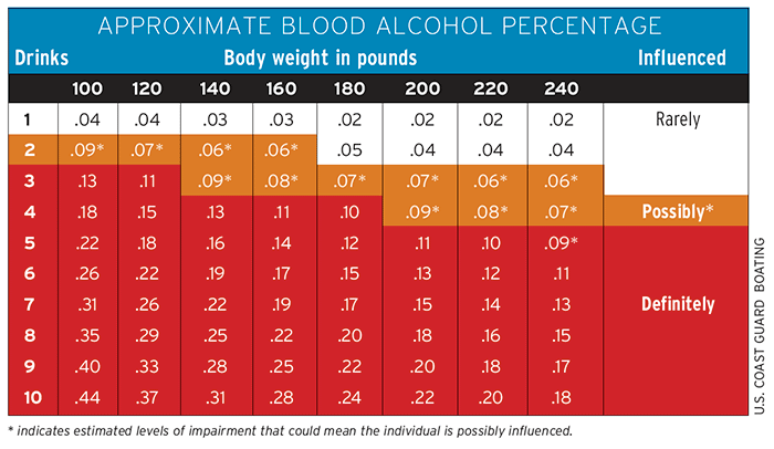 Blood Alcohol Level Death Chart