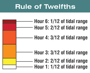 Tidal range chart