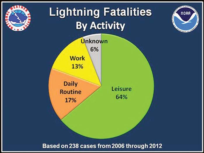 Lightning deaths by activity chart