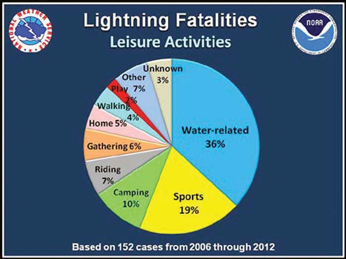 Lightning deaths by leisure activity chart