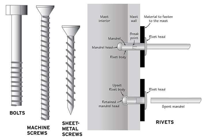 Rivet Buying Guide - Rivet Sizes - All Points Fasteners