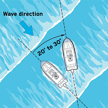Wave handling illustration