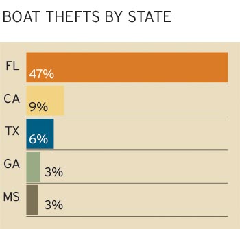 Boat theft by state chart