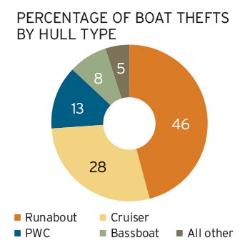 Percentage of boat theft by hull type chart