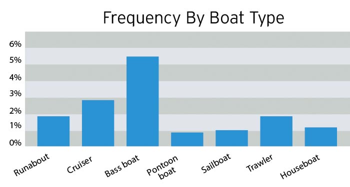 Frequency by boat type chart