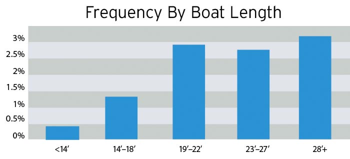 Frequency by boat length chart