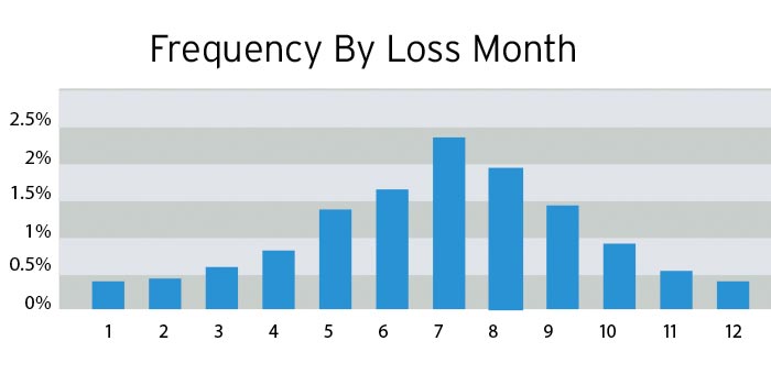Frequency by loss month chart