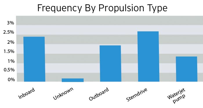 Frequency by propulsion type chart