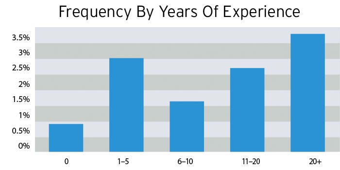 Frequency by years of experience chart