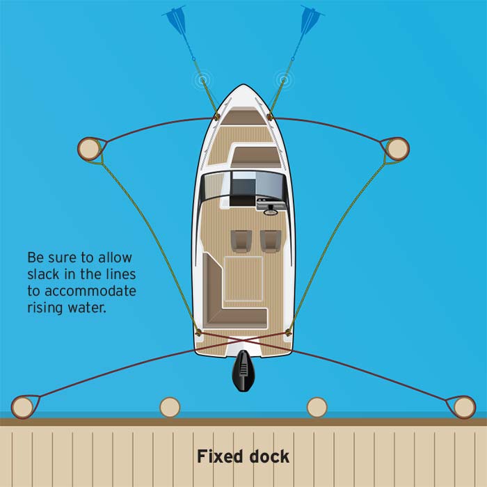 Boat no-slip secure illustration