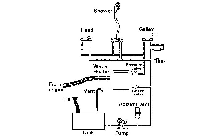 RV Plumbing, Fresh Water Tank, Dump Tanks, Water Heater