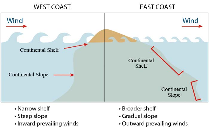 West Coast vs. East Coast Waves illustration
