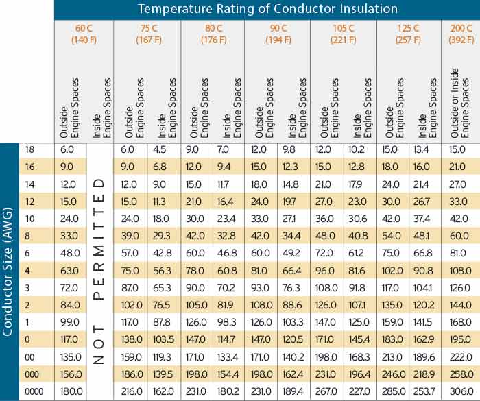 Temperature Rating chart