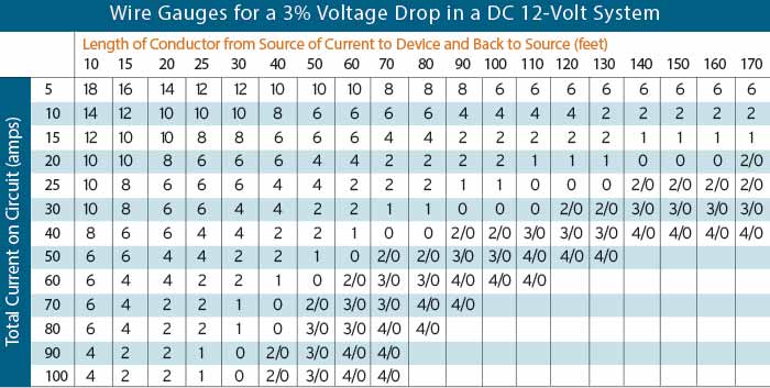 Wire Gauge 12 volt chart