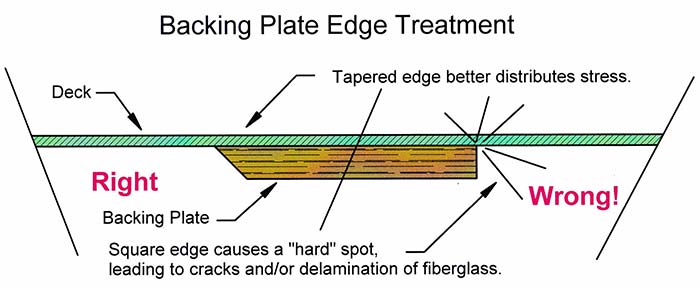 Backing plate edge treatment illustration