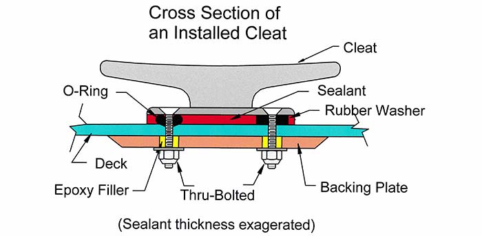 Cross-section of installed cleat illustration