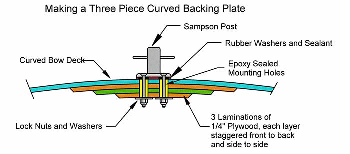 Curved backing plate illustration
