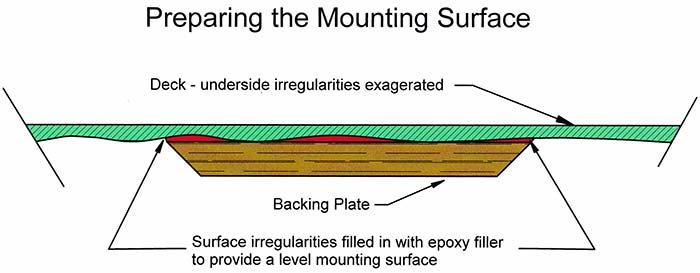 Preparing the mounting surface illustration
