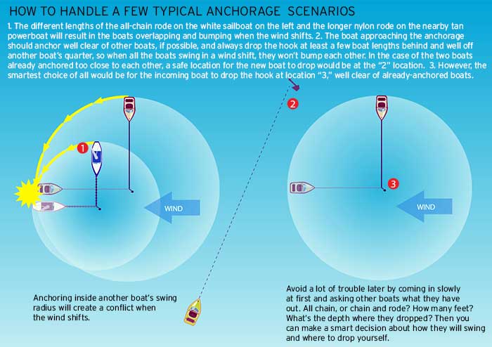 Anchoring scenarios illustration