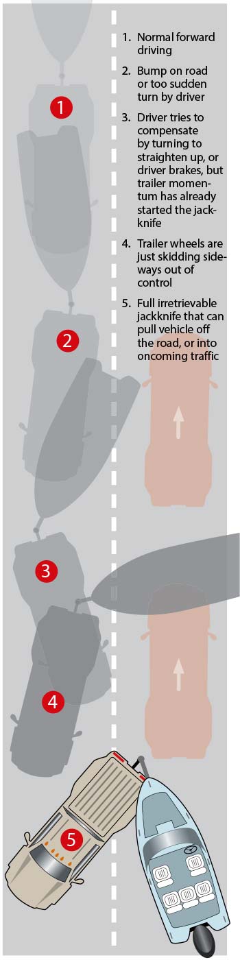 Jackknife on the road illustration