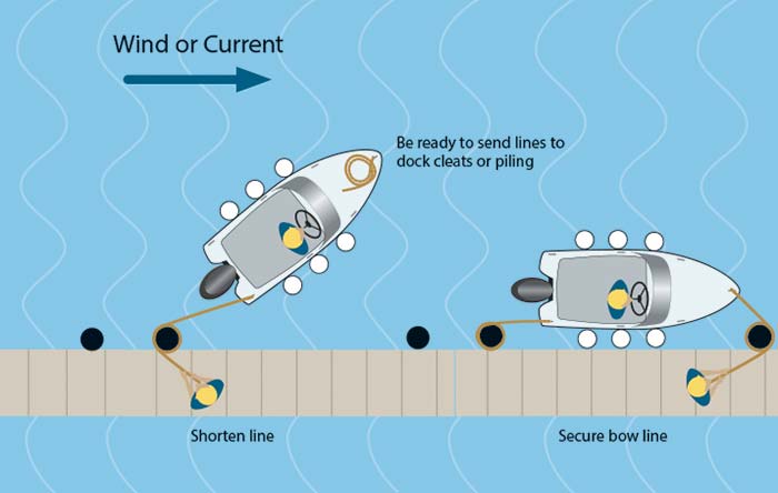 Flipping a boat to change its ­orientation along the dock illustration part 2