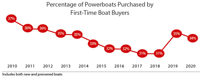 Chart showing the percentage of powerboats purchased by frst-time boat buyers 2010 through 2021