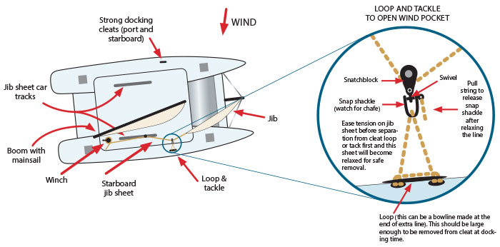 Adjustment to the position of the jib to improve wind slot performance illustration