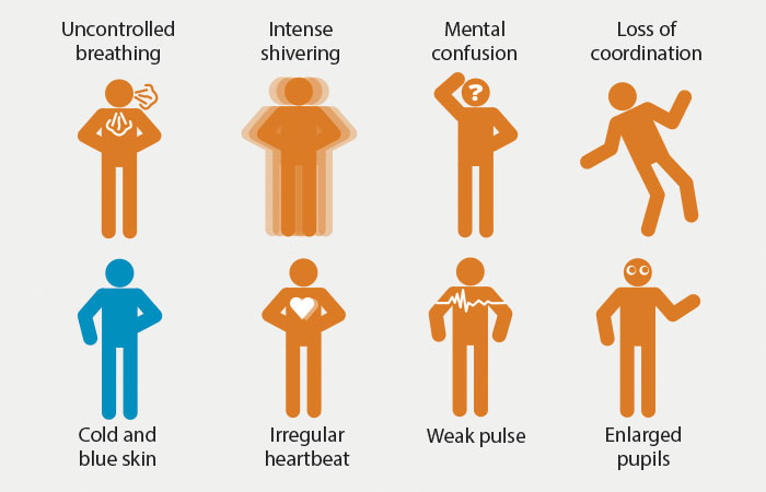 Illustration with orange and blue stick figures showing the signs and symptoms of hypothermia