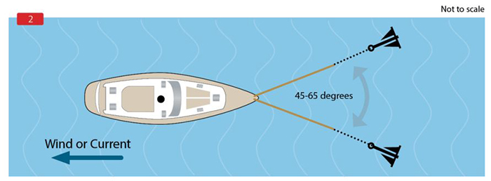 Illustration with instructions for dual anchor mooring using two similar anchors with similar rode