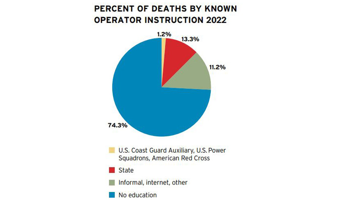 Infographic displaying percentage of deaths' known by operator instruction
