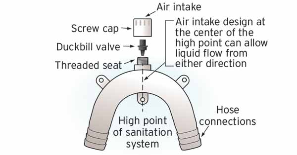 How Does An Anti-Siphon Valve Work?