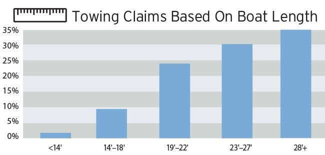 Bar graph showing towing claims by boat length charting  less than 14 feet, 14-18 feet, 19-22 feet, 23-27 feet and 28 feet plus from left to right