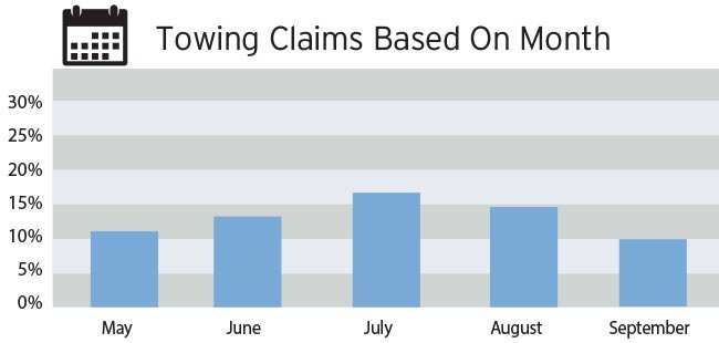 Bar graph showing  towing claims by month, charting May, June, July, August and September from left to right.