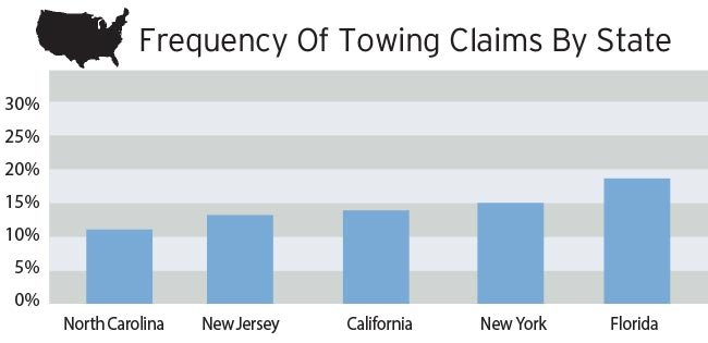 Bar graph showing frequency of towing claims by state, charting North Carolina, New Jersey, California, New York and Florida from left to right.